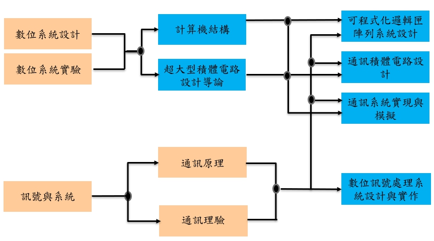 設計流程